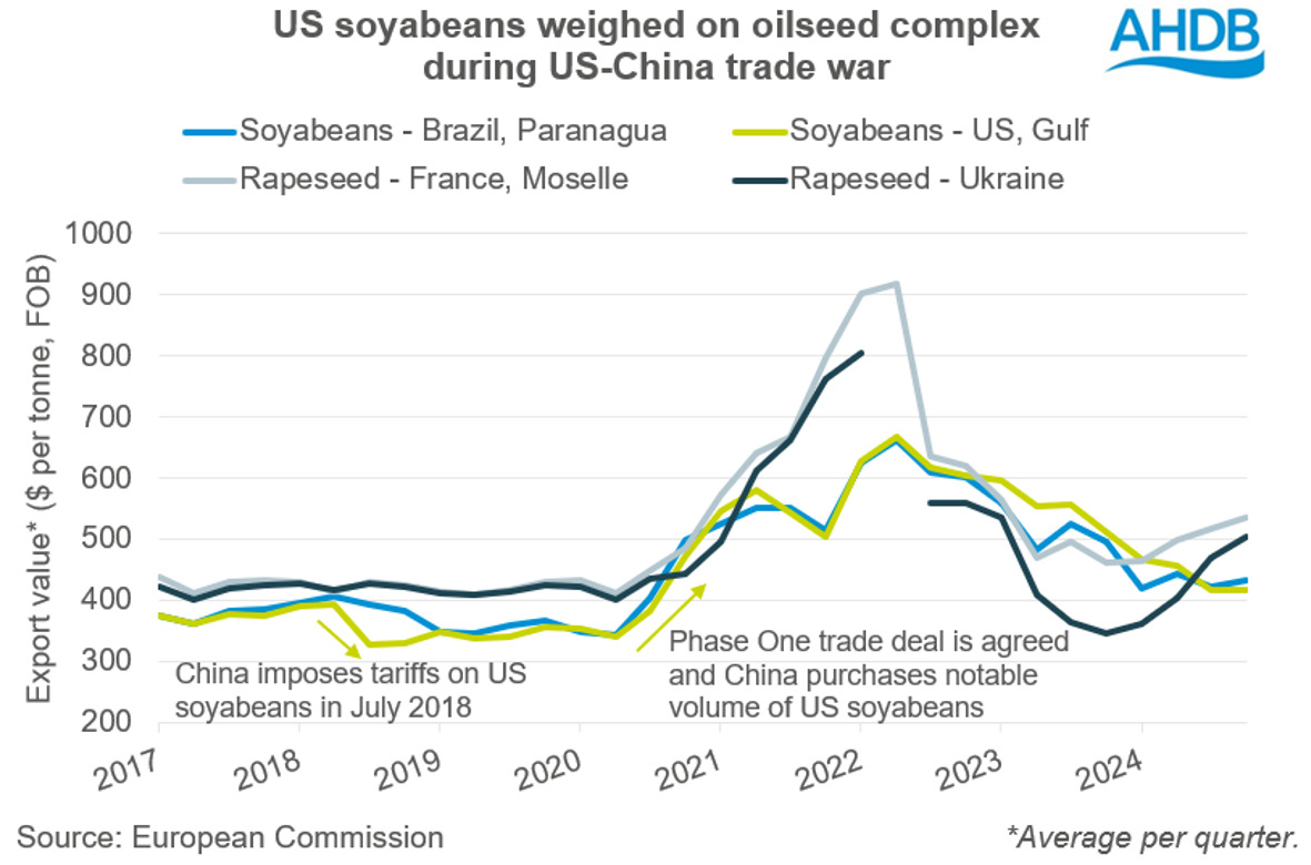 Chart showing US soyabeans weighed on oilseed complex during US-China trade war.